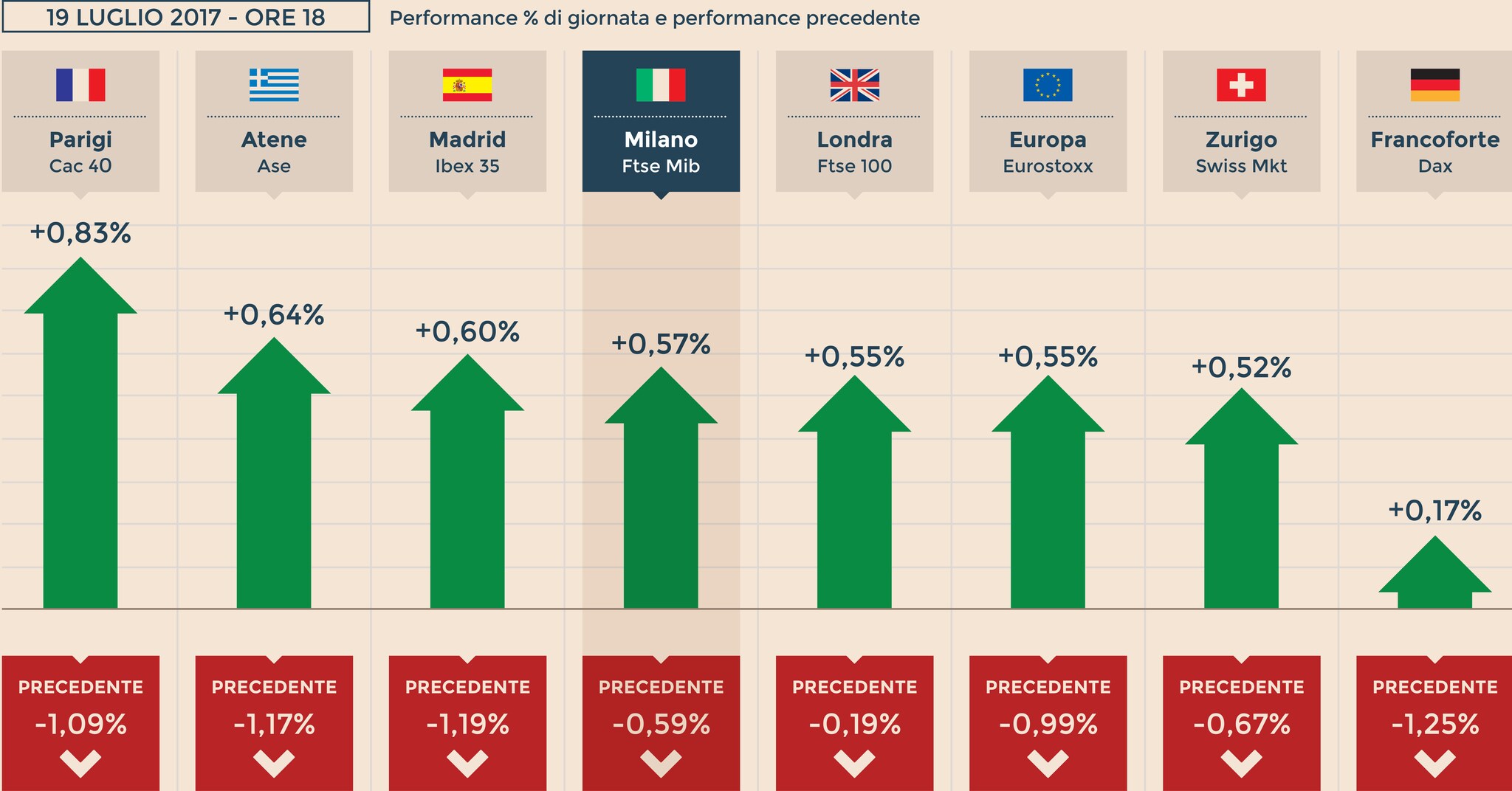Europa chiude positiva dopo i record di Wall Street. A Milano in luce St - Il Sole 24 Ore