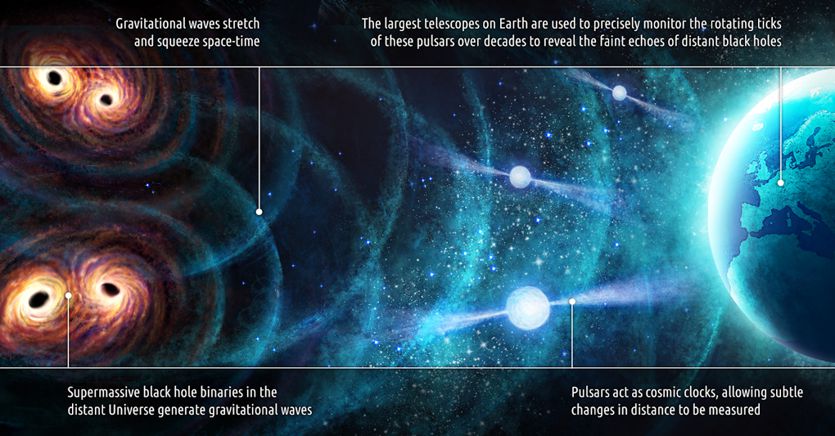 Gravitational waves, the breath of the cosmos.  Here's what it is