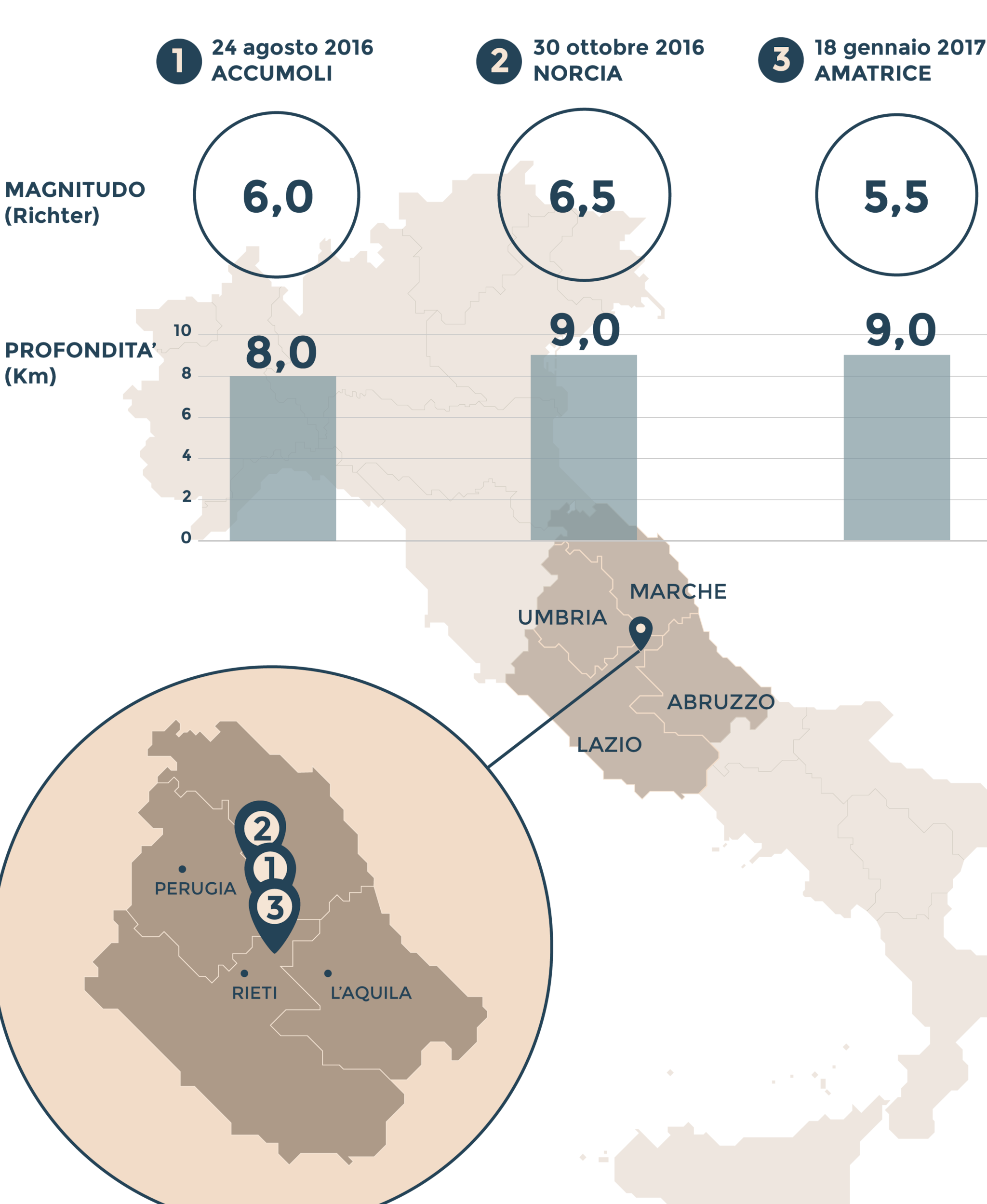 I TERREMOTI NEL CENTRO ITALIA