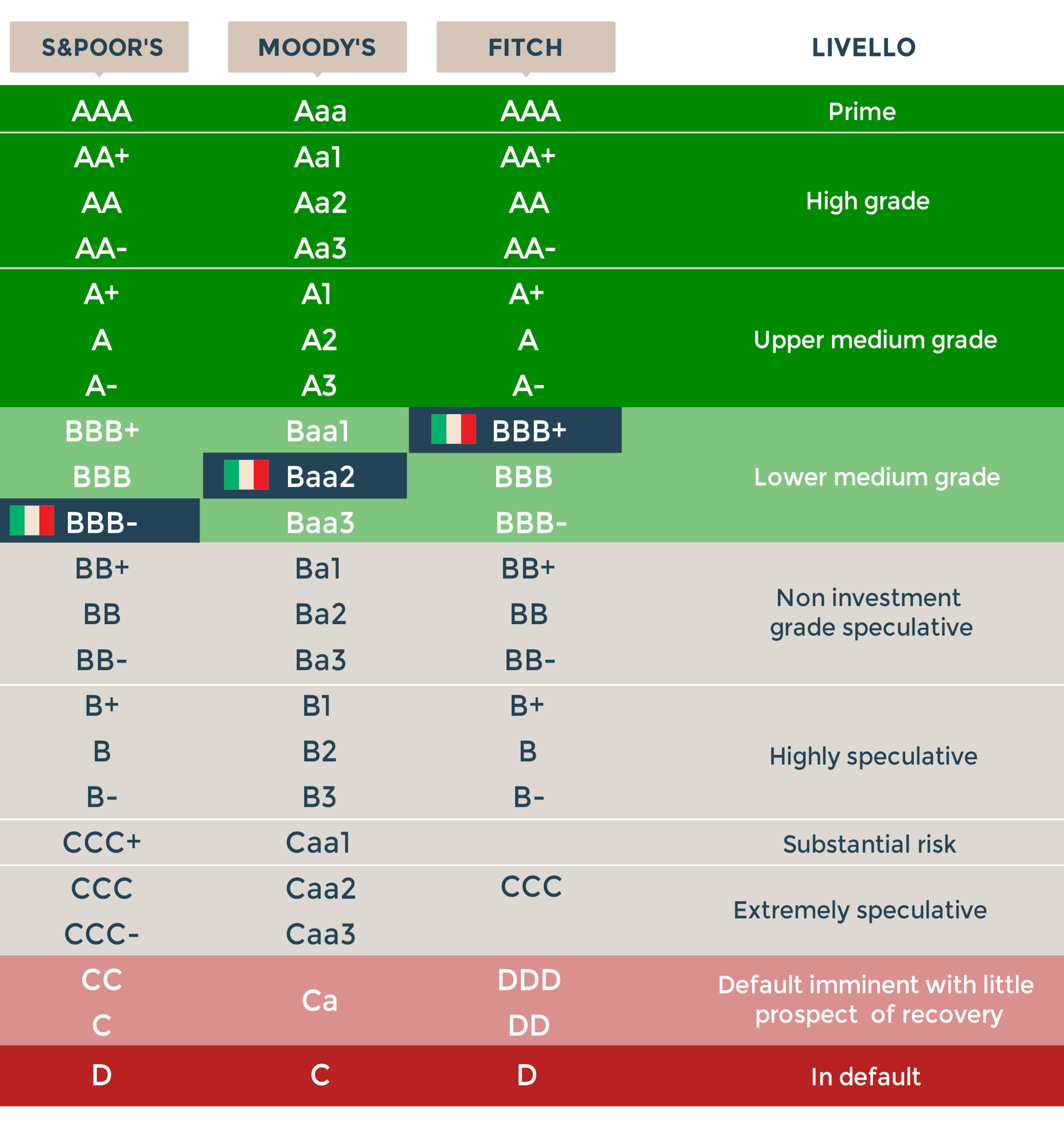 IL GIUDIZIO ATTUALE DELLE AGENZIE DI RATING SULL’ITALIA