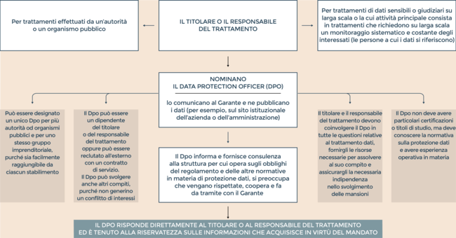 Il battesimo e i compiti del «Data protection officer» 