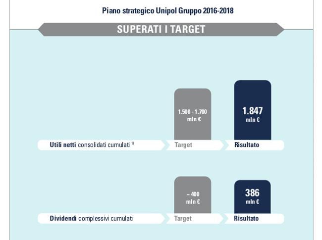 Unipol Cede Unipol Banca A Bper Per 220 Milioni Il Sole 24 Ore