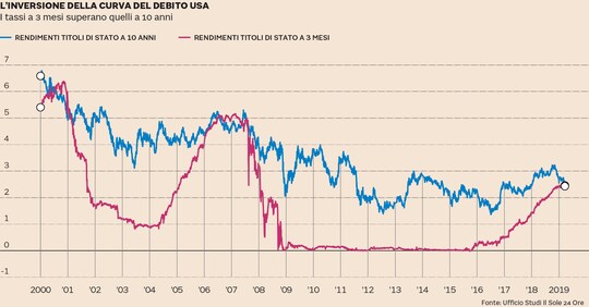 La curva del debito Usa si inverte dopo 12 anni. Cosa succede ...