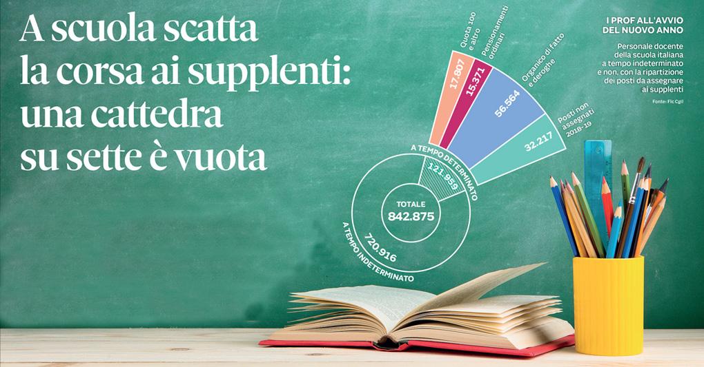 Nelle Scuole è Corsa Ai Supplenti Si Rischia Linfrazione