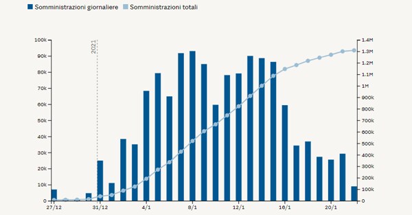 Vaccinazione giorno per giorno in Italia, prima dose (Fonte: Lab24)