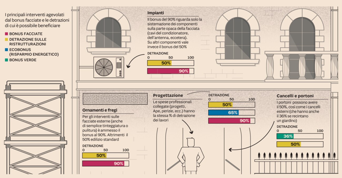 Bonus facciate e detrazioni casa tutti gli sconti Il Sole 24 ORE