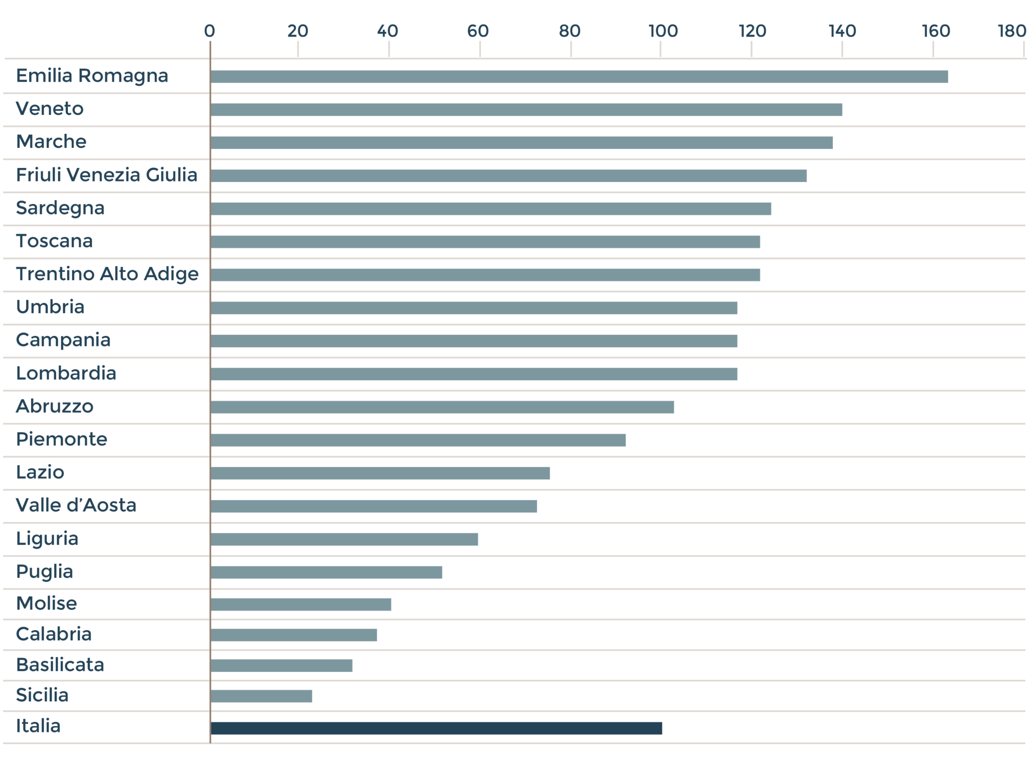 RACCOLTA PRO-CAPITE DELLA FRAZIONE ORGANICA PER REGIONE 