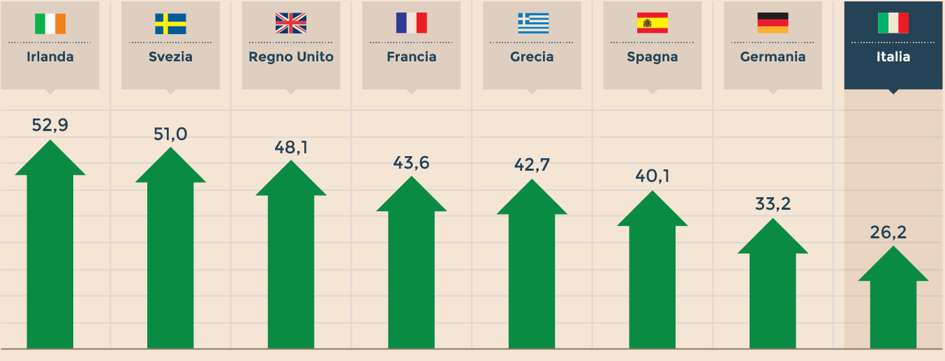 Laurea 3 2 Perse 10mila Matricole Invariate Le Chance Di Lavoro Il Sole 24 Ore