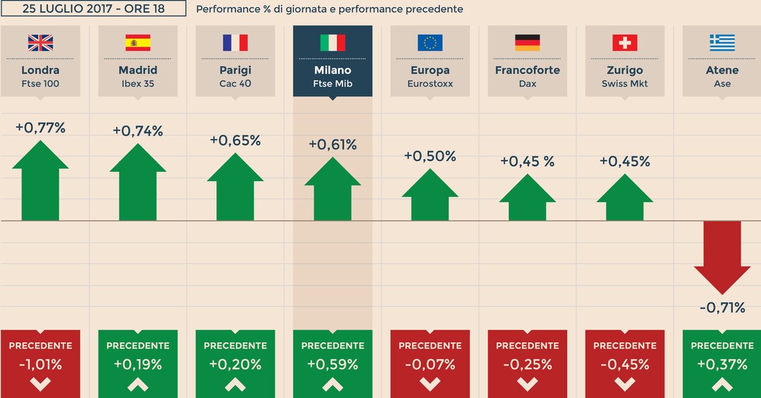 Maggiori rialzi store borsa di sempre