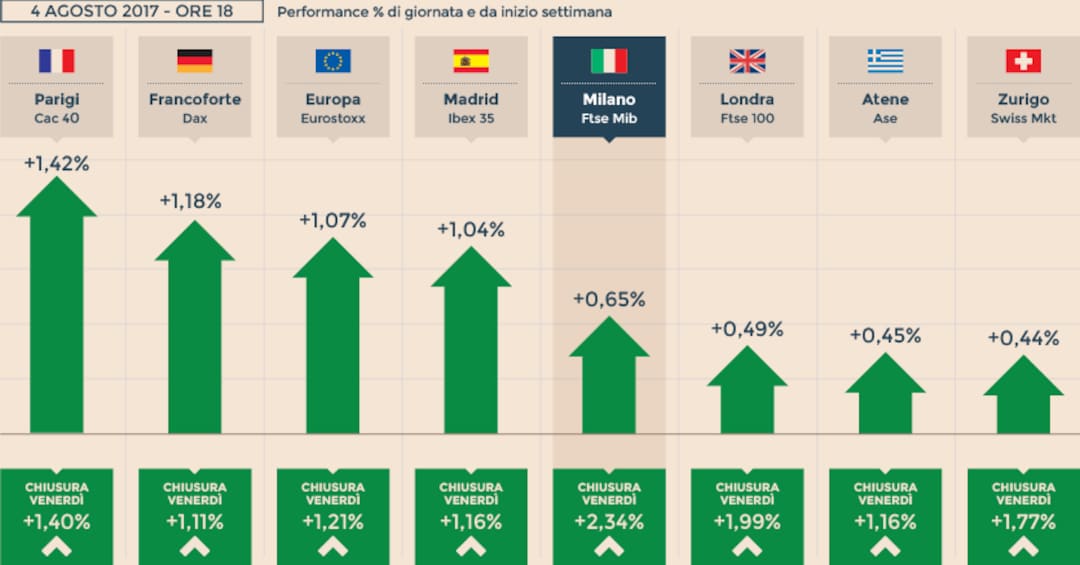 L America crea lavoro e spinge le Borse. Bper 6 vola a Milano