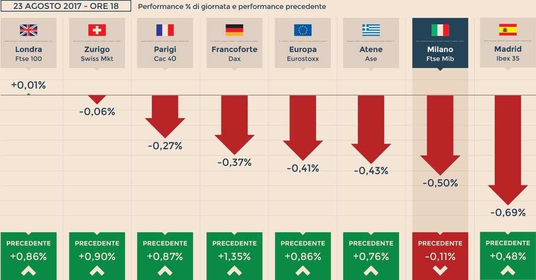 Le Borse europee chiudono in rosso a Milano giu Mediaset e le banche Il Sole 24 ORE