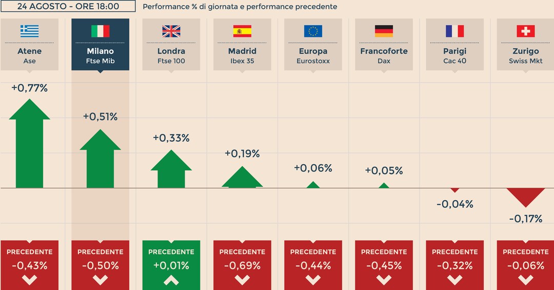 Titolo fca wall street 2025