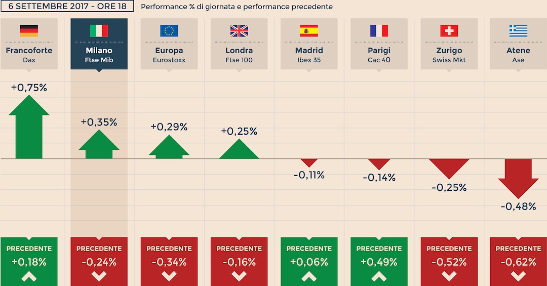 L auto sostiene le Borse prima del test Draghi. Nuovo balzo per Fca Il Sole 24 ORE