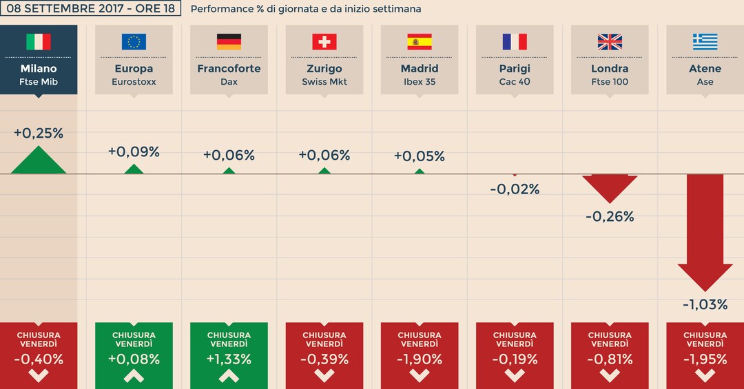 Grafico borsa francoforte online