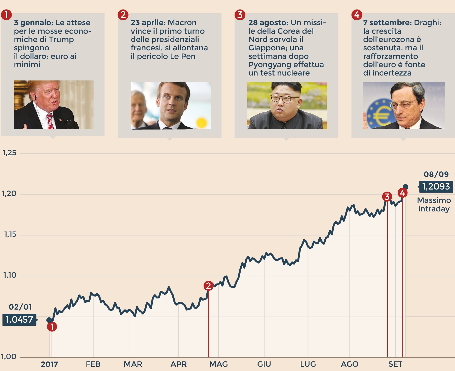 Il super-euro ai massimi dal 2015 - Il Sole 24 ORE