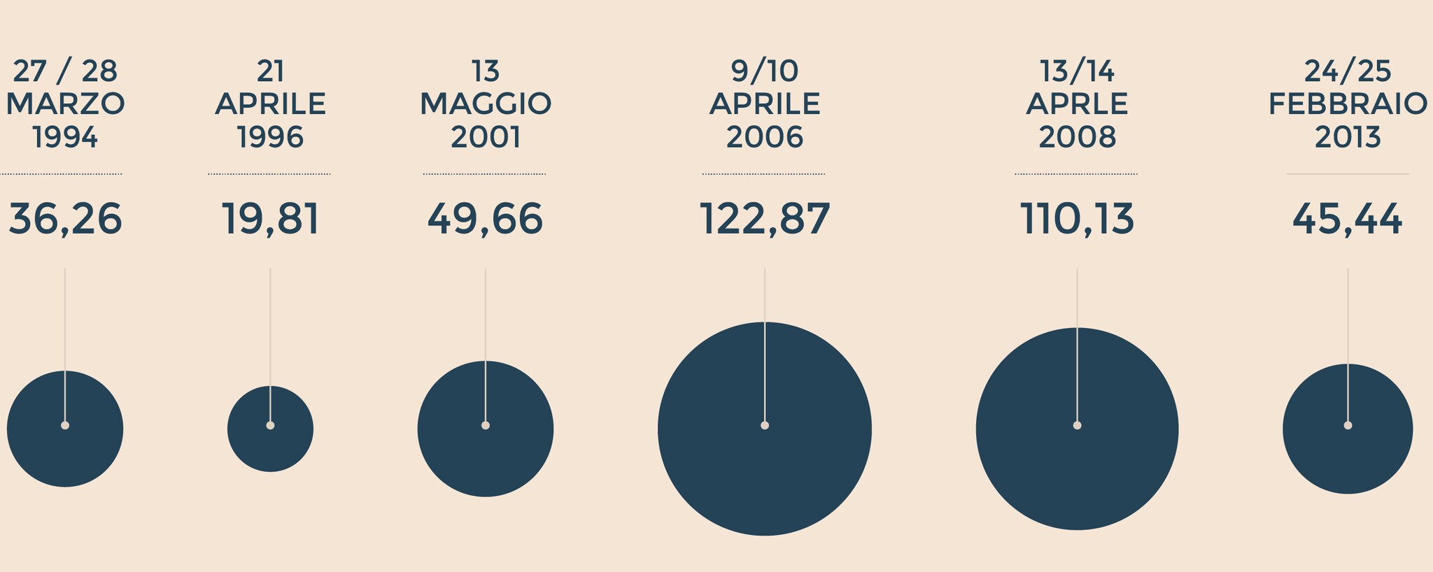 LE SPESE DEI PARTITI IN ITALIA NELLE ELEZIONI POLITICHE 