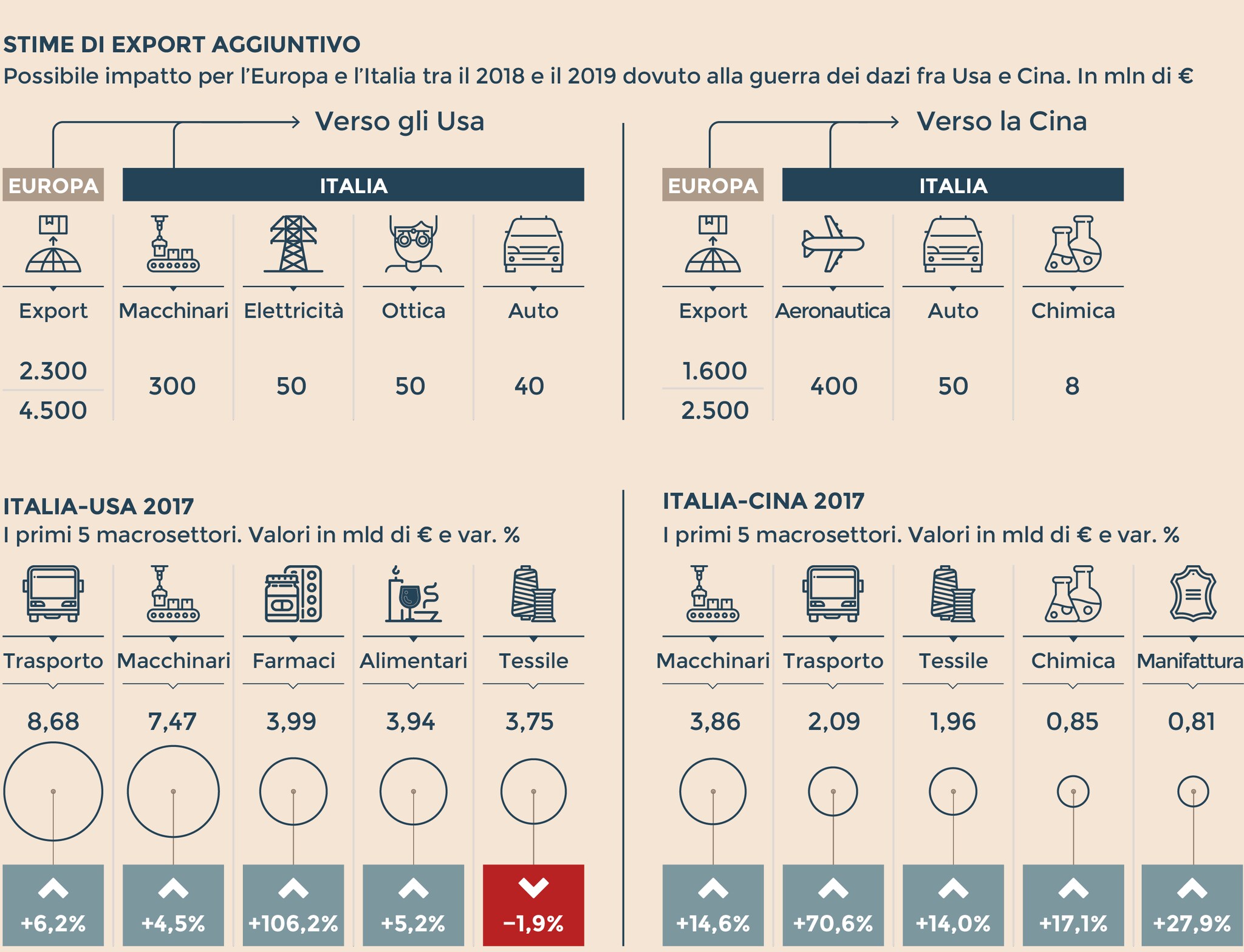 EXPORT E PROSPETTIVE DEL MADE IN ITALY NEGLI USA E IN CINA