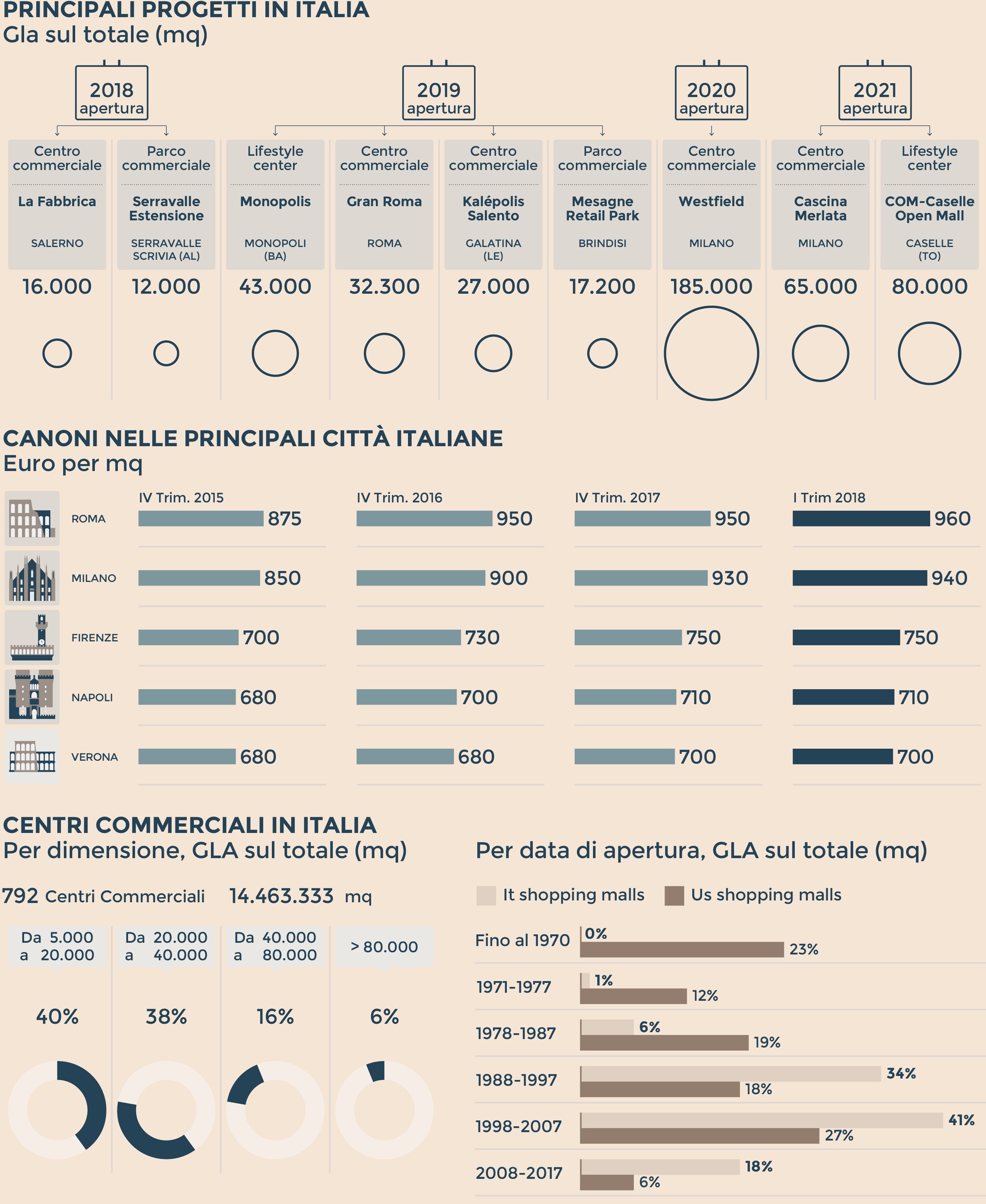 LA FOTOGRAFIA DEL RETAIL IN ITALIA