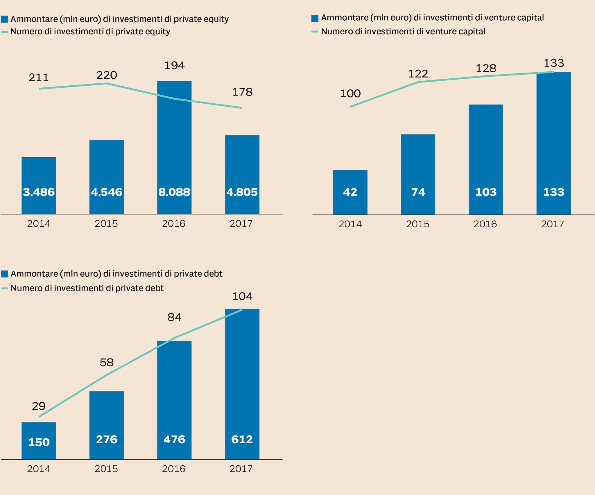 L'evoluzione degli investimenti di private capital dal 2014 al 2017