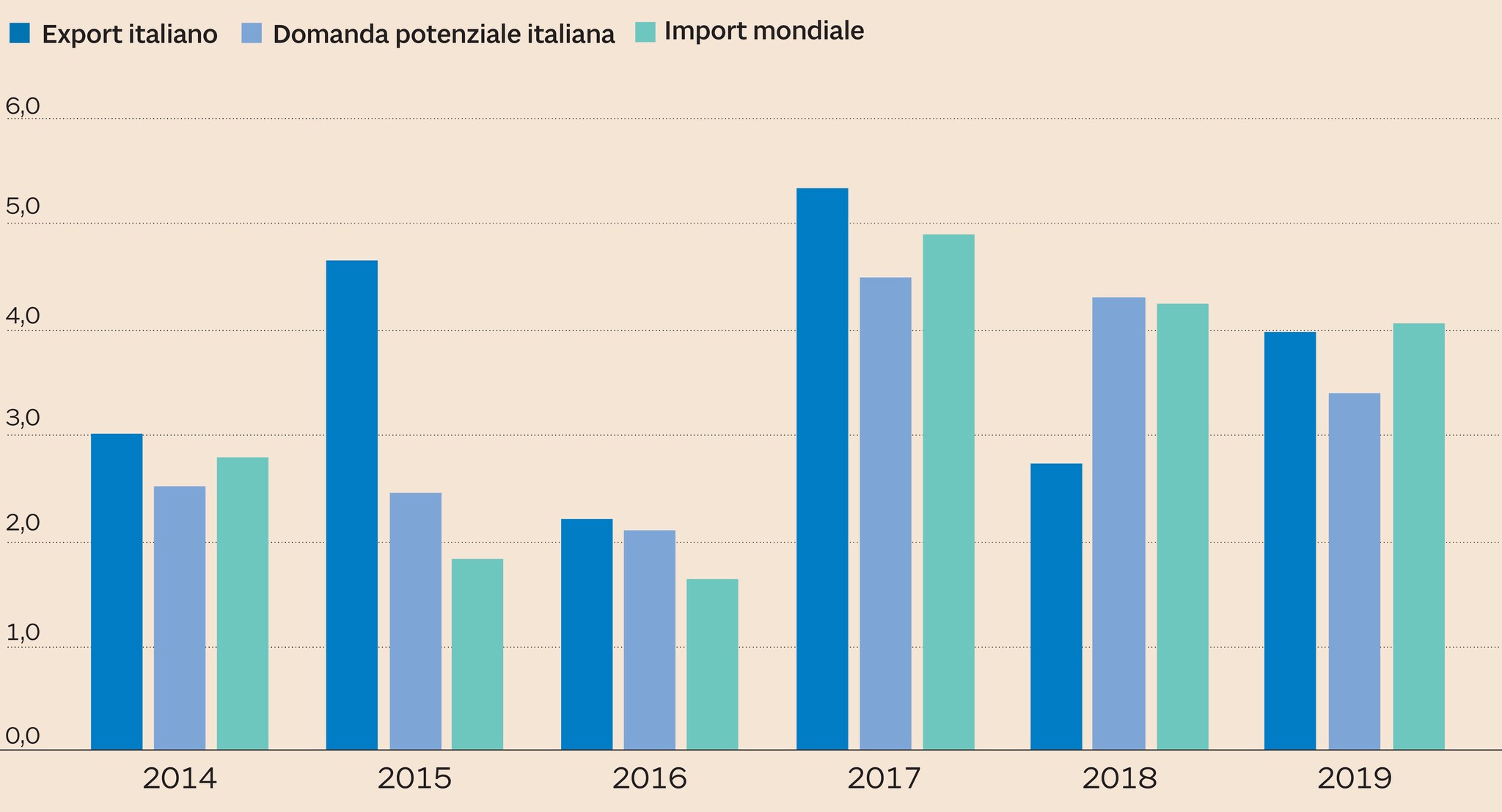 L’export italiano rallenta nel 2018