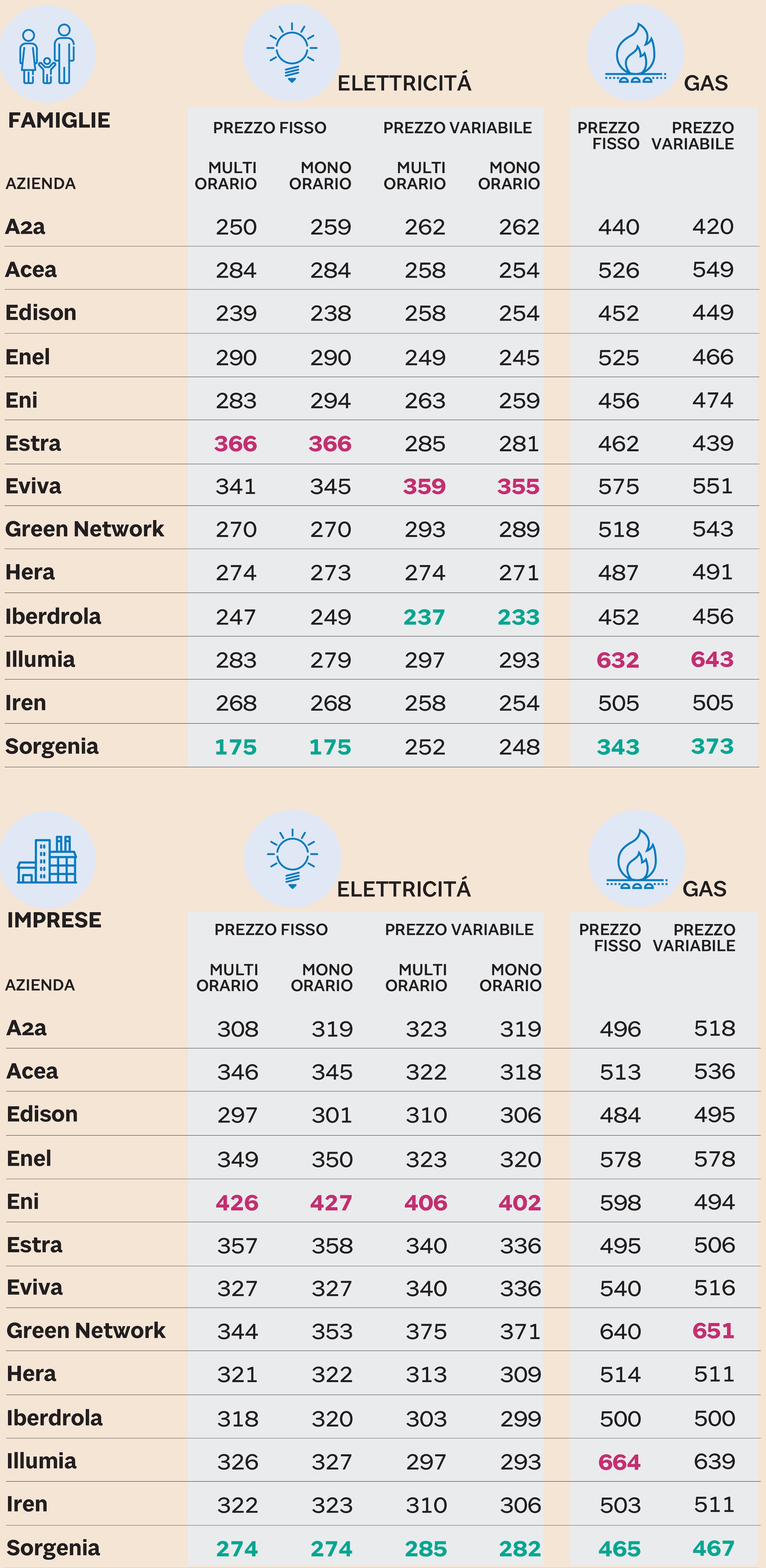 Come risparmiare su luce e gas. Ecco le offerte più convenienti (e le più  salate) - Il Sole 24 ORE