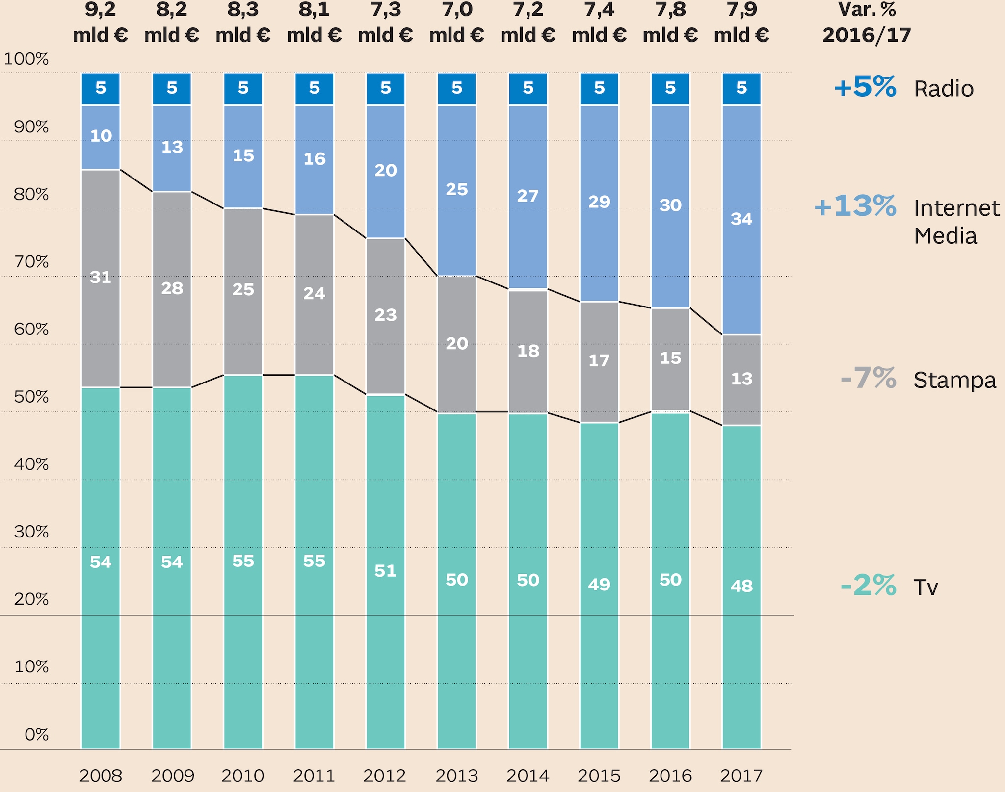 IL MERCATO PUBBLICITARIO ITALIANO DAL 2008 AL 2017
