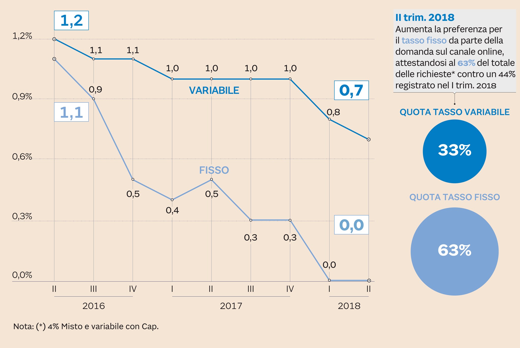 TASSI ANCORA AI MINIMI STORICI