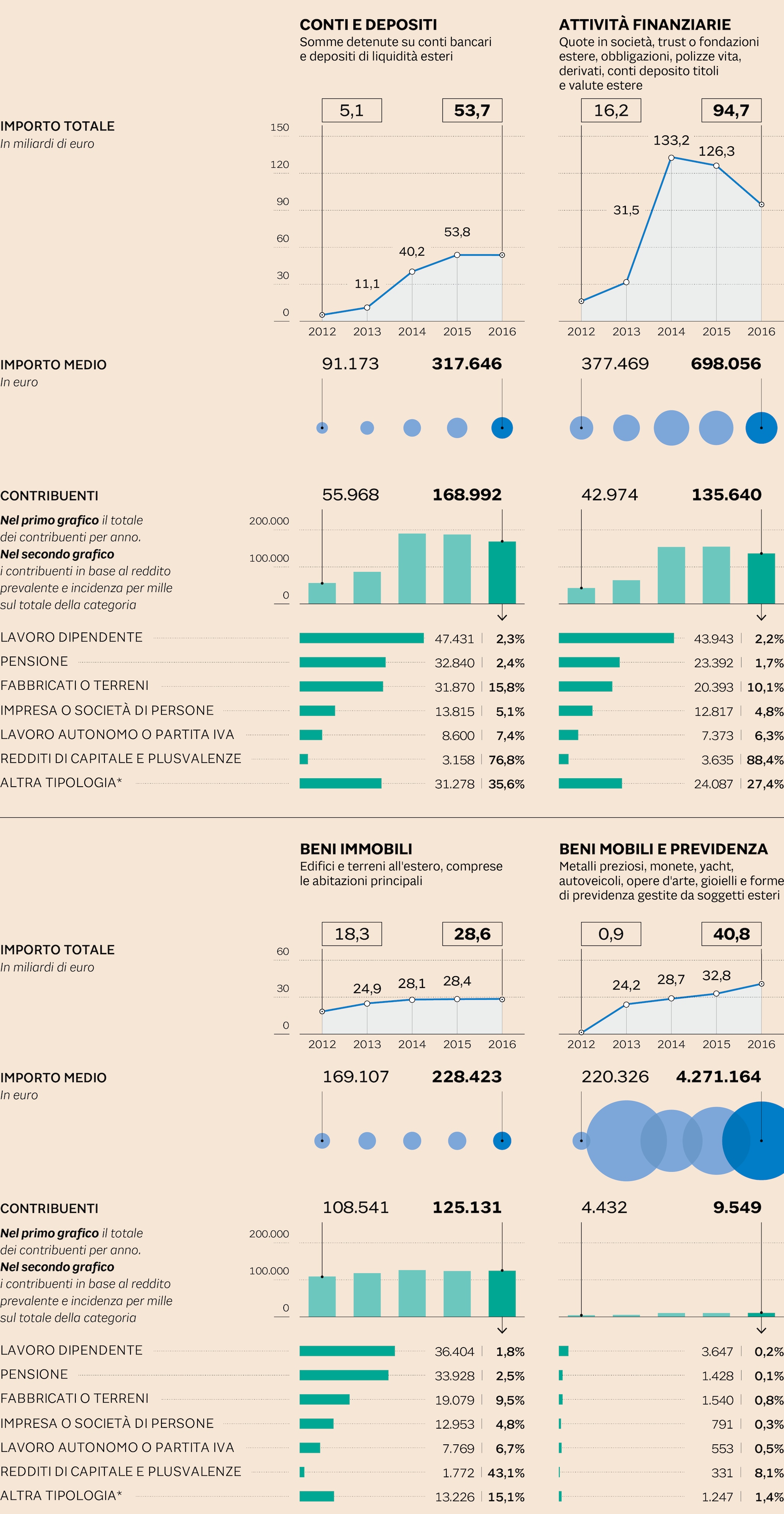 CONTI, CASE E AZIONI: IL TESORO ALL'ESTERO DEGLI ITALIANI VALE 220 MILIARDI