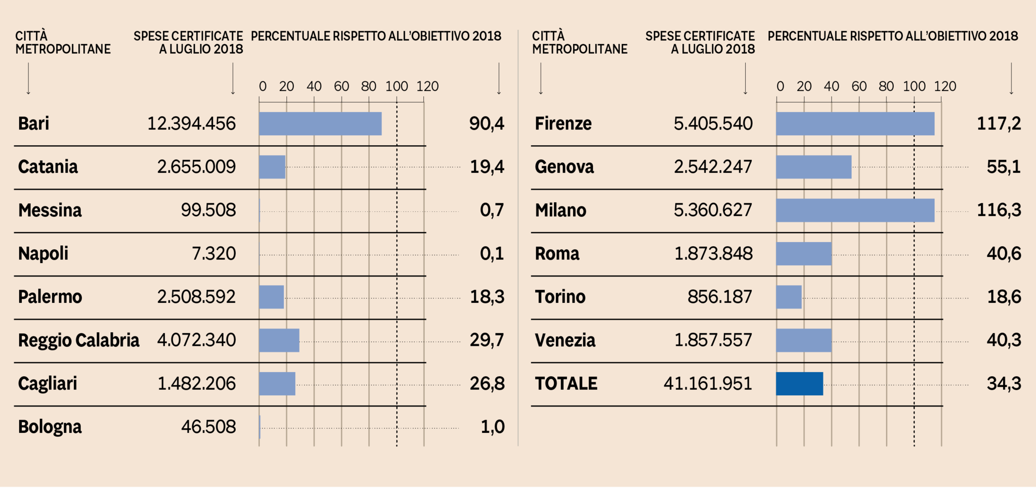 PON METRO - STATO AVANZAMENTO FINANZIARIO