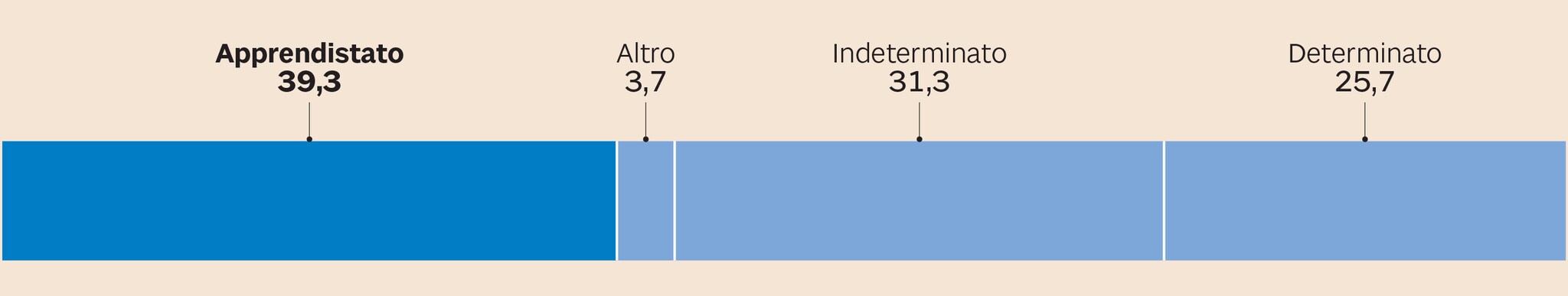VINCE L'APPRENDISTATO