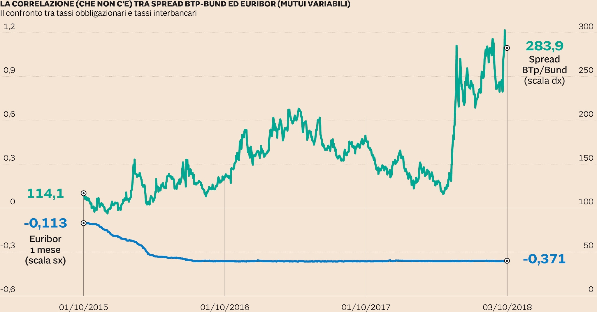 Mutui Perch Non C Correlazione Tra Spread BTp Bund Ed Euribor Il 