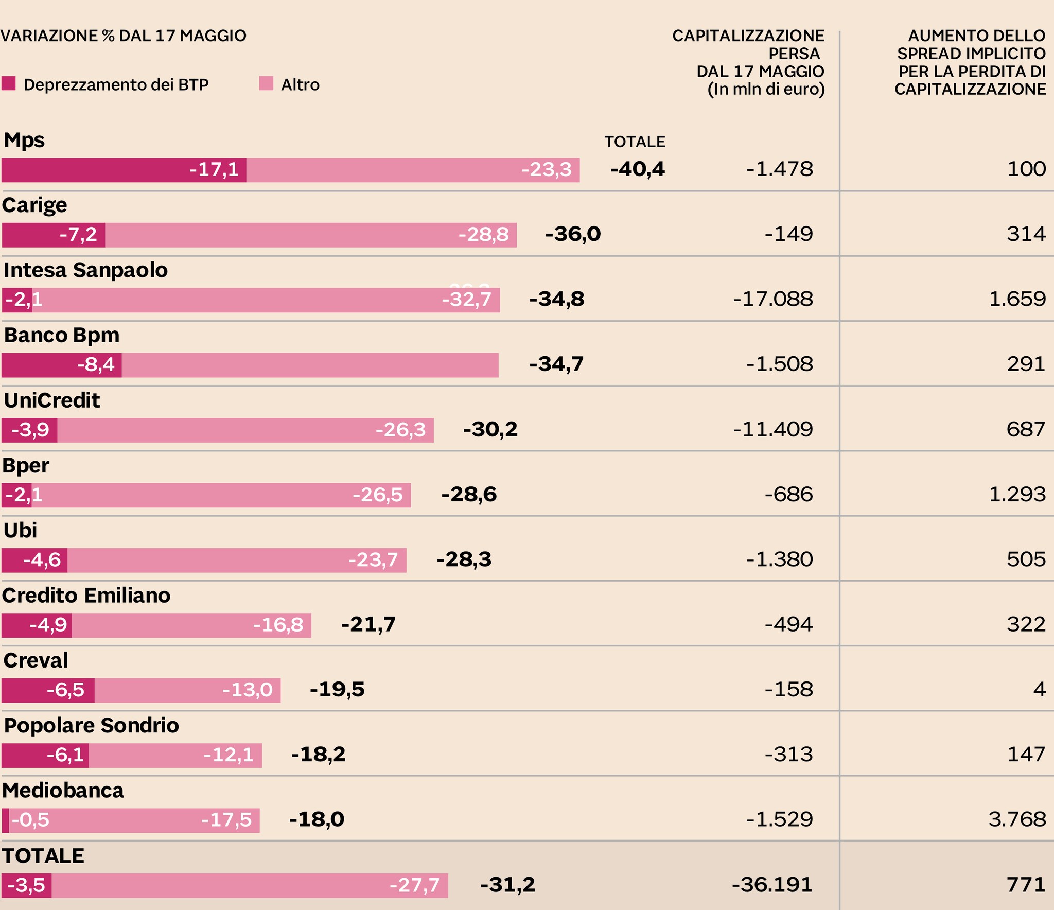 Banche Da Maggio In Fumo 36 Miliardi Cosa C E Dietro La Voragine Di Borsa Il Sole 24 Ore