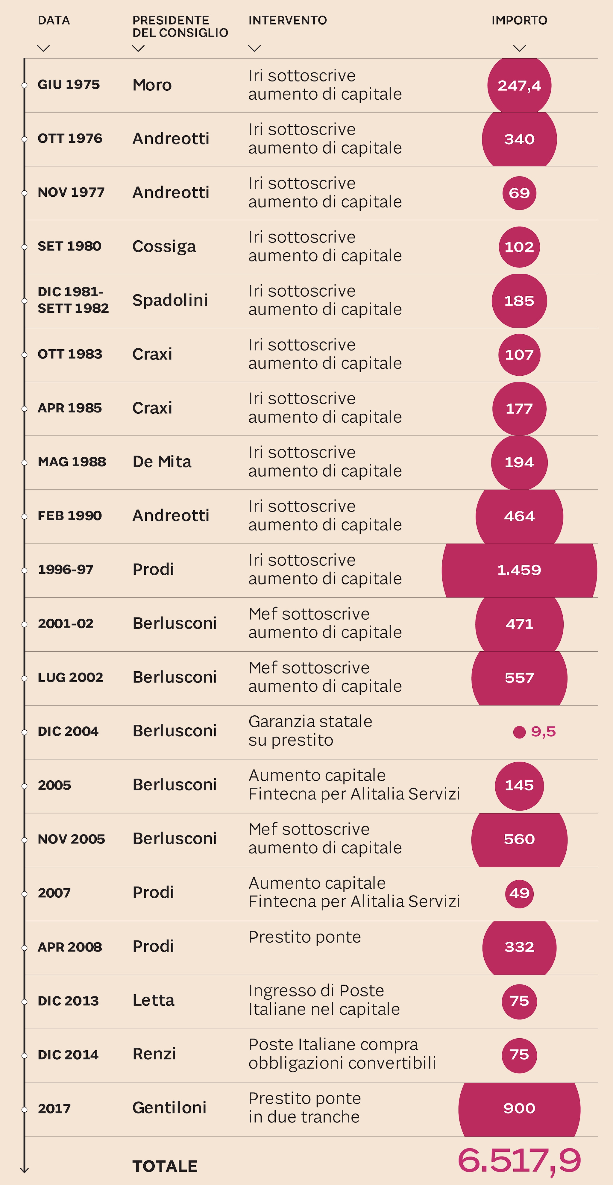 IL «CONTO» DI ALITALIA PER LO STATO