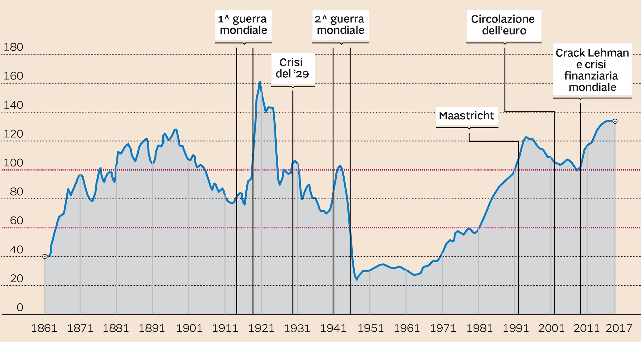 IL DEBITO PUBBLICO ITALIANO DALL'UNITÀ A OGGI