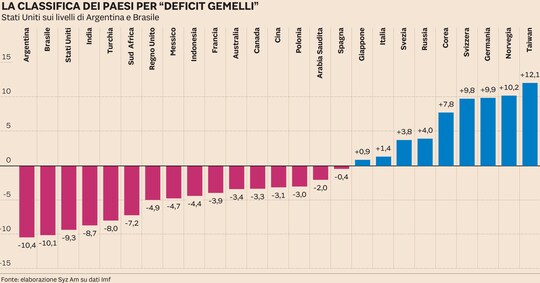 Deficit gemello”, la classifica: Italia meglio di Francia e ...