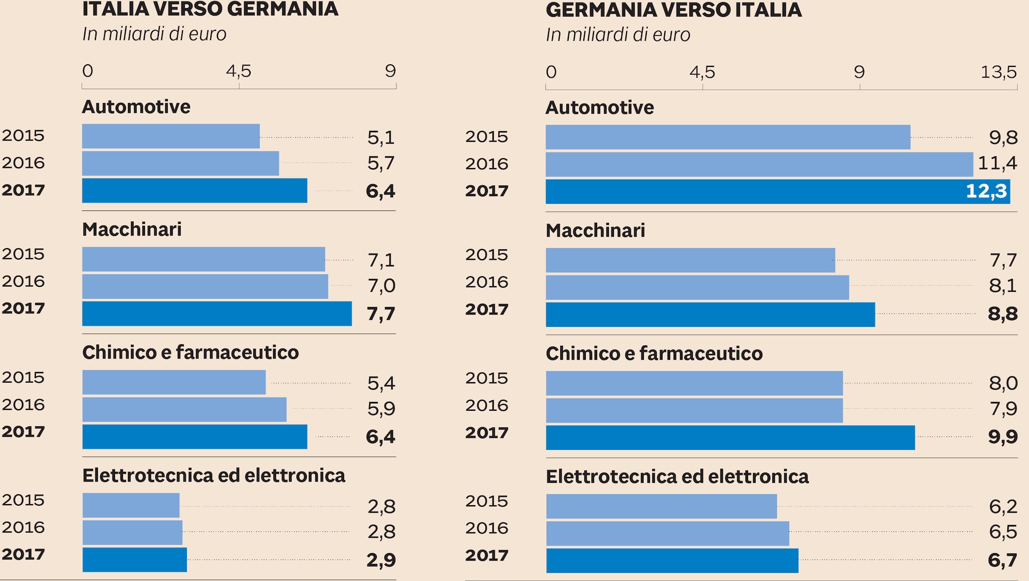 SETTORI: TREND EXPORT
