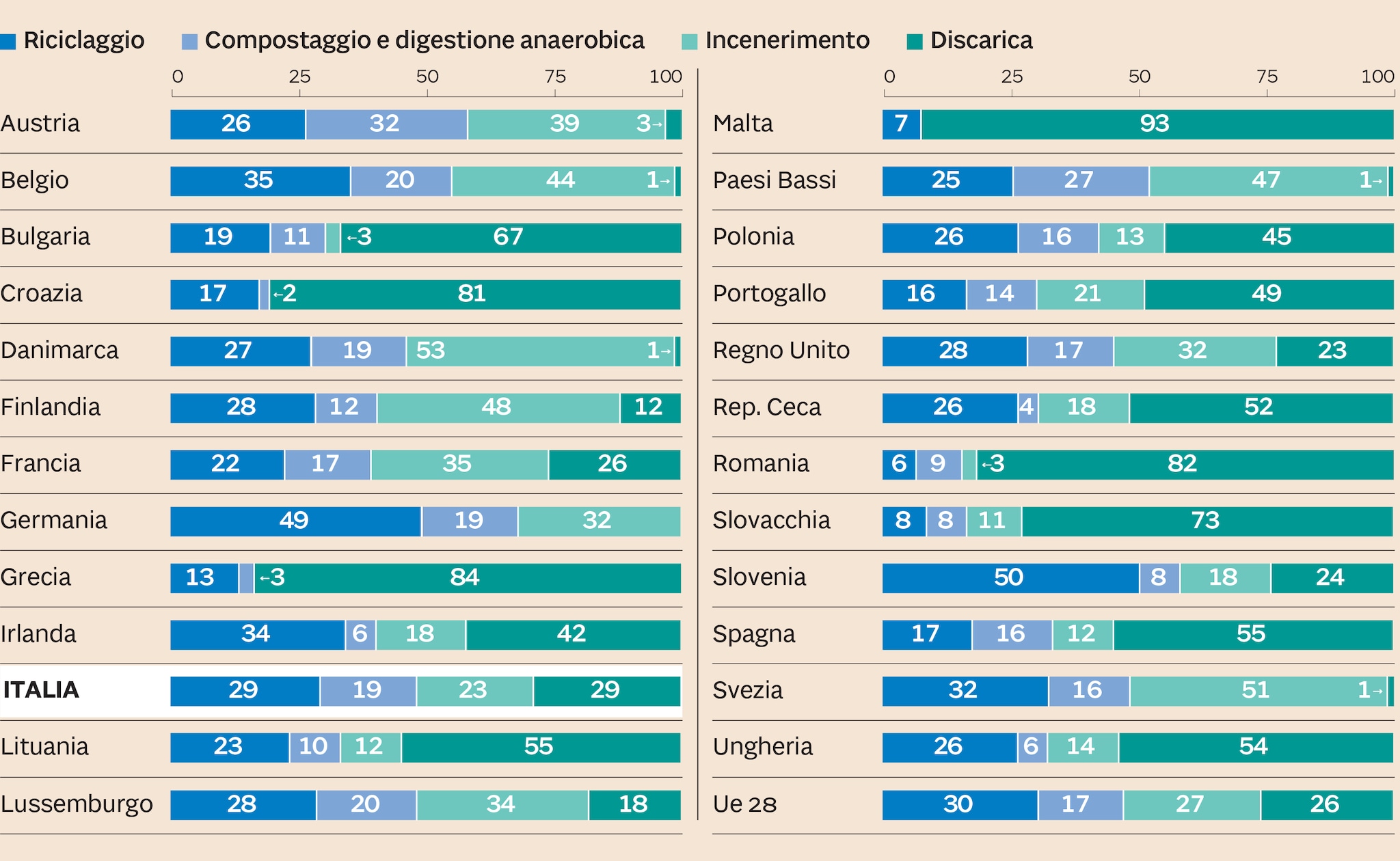 Risultati immagini per riciclo italia e europa