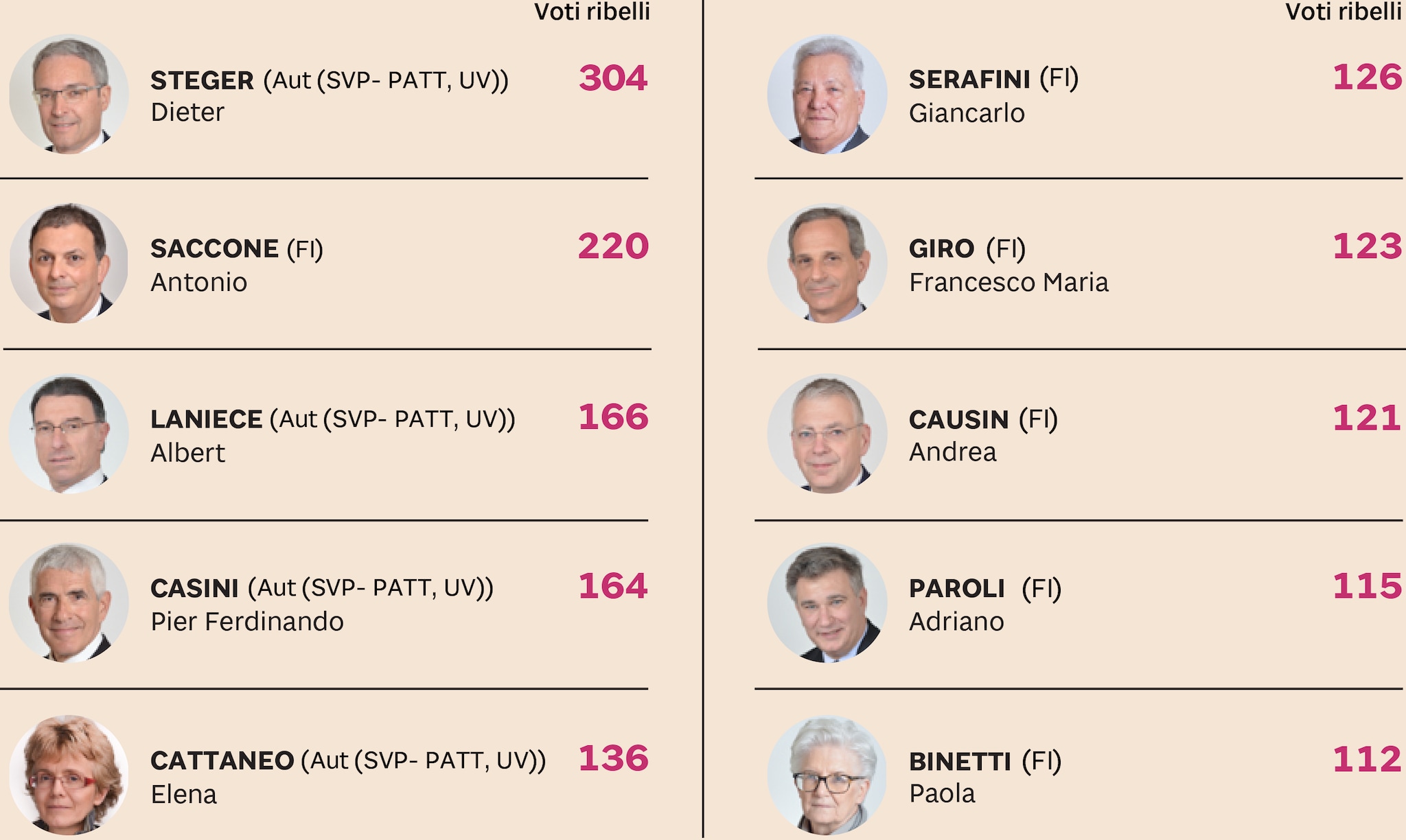 ECCO I PRIMI 10 PARLAMENTARI RIBELLI DEL SENATO
