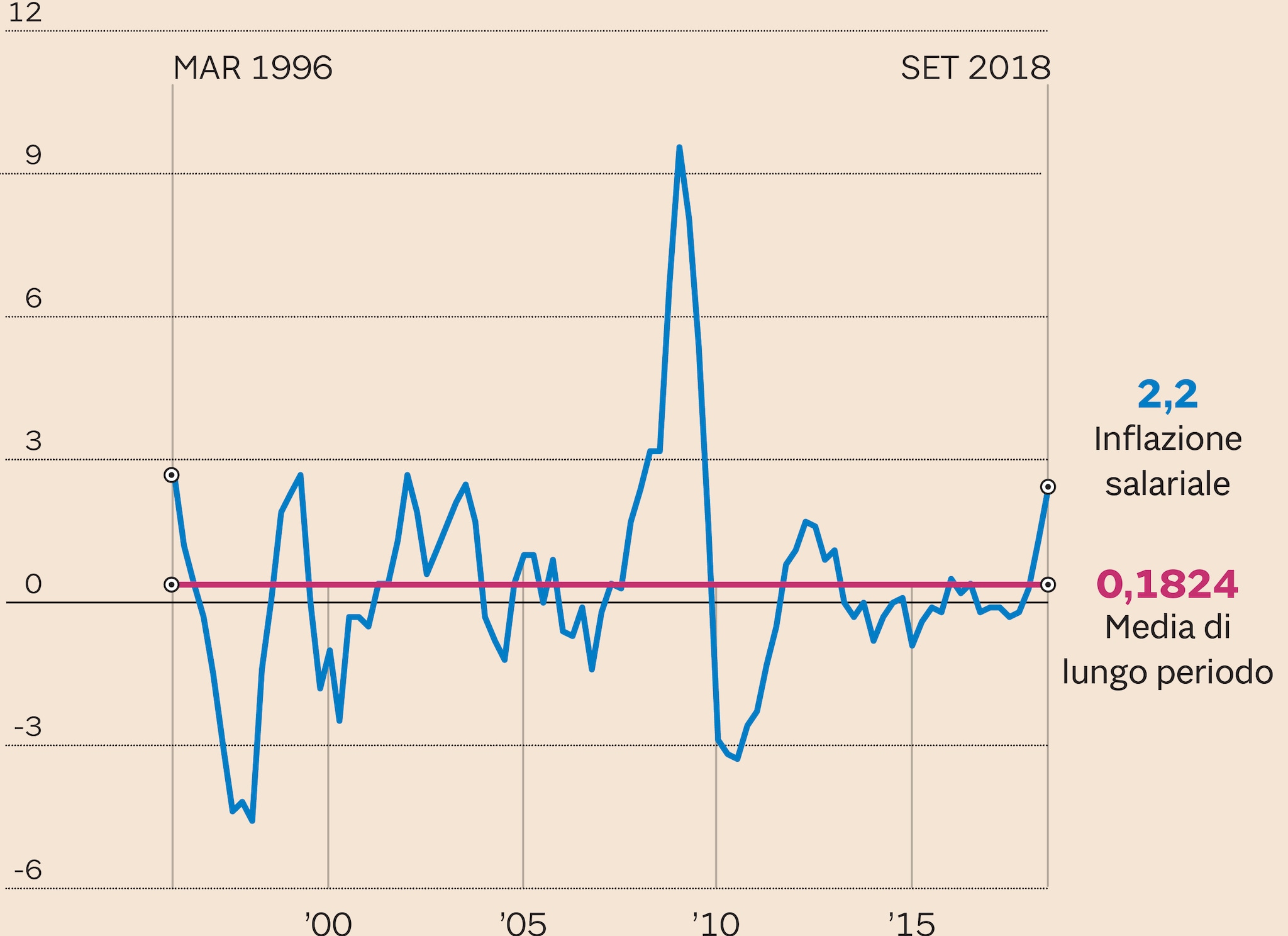 INFLAZIONE SALARIALE PER ORA DI LAVORO