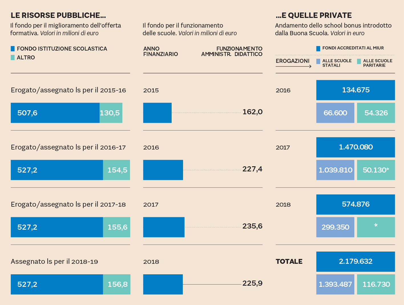 Istruzione Addio Allo School Bonus Sulle Donazioni Dei