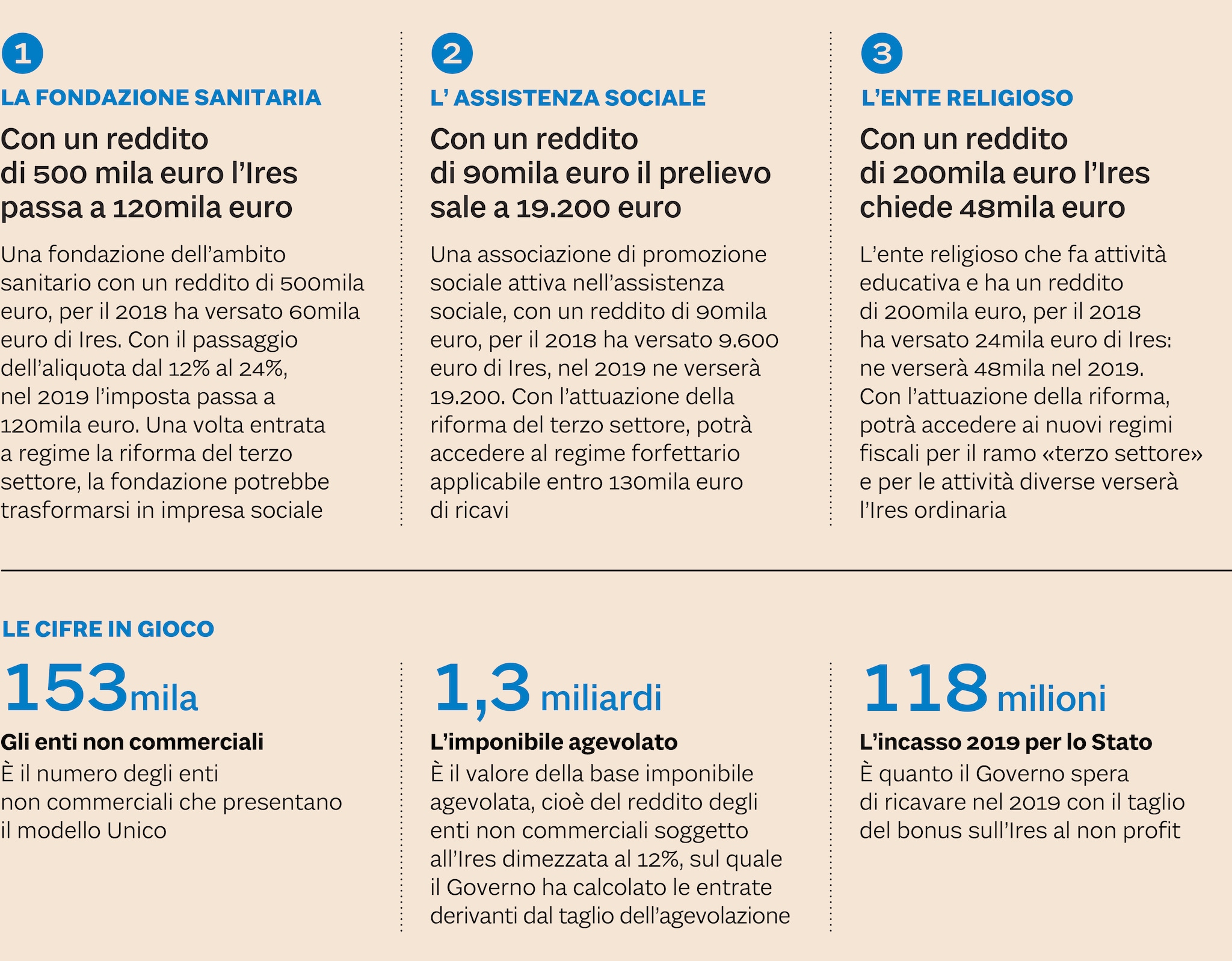 Non Profit Cosi Raddoppia L Imposta Ires Il Sole 24 Ore