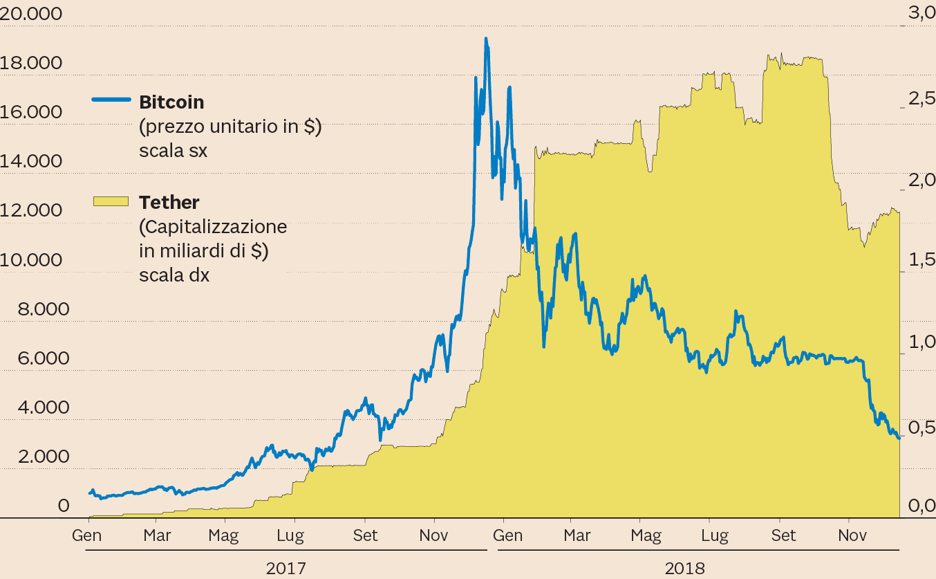 mercato bolla bitcoin