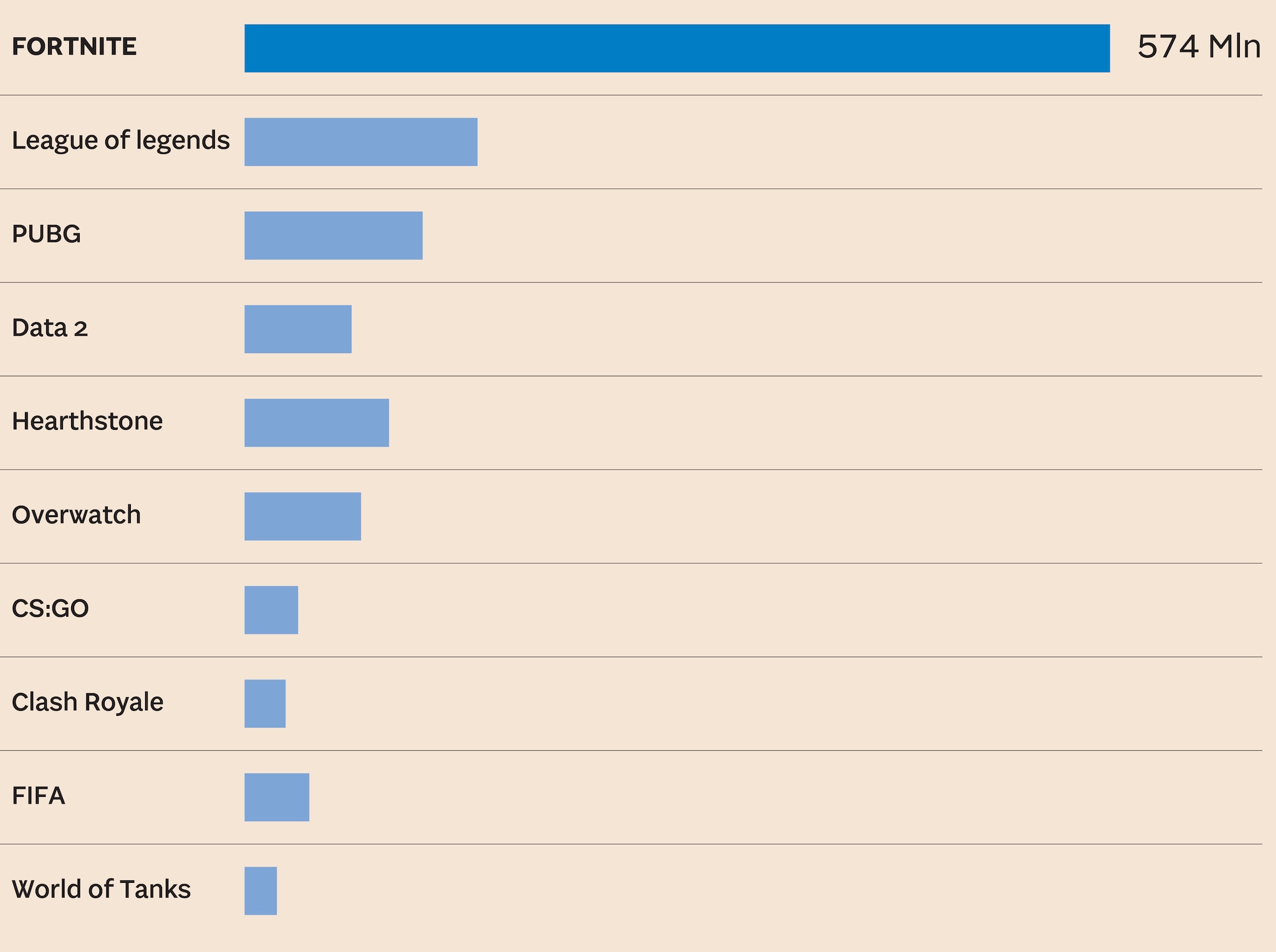 ORE COMPLESSIVE TRASCORSE SUI VIDEOGAME A LIVELLO GLOBALE 