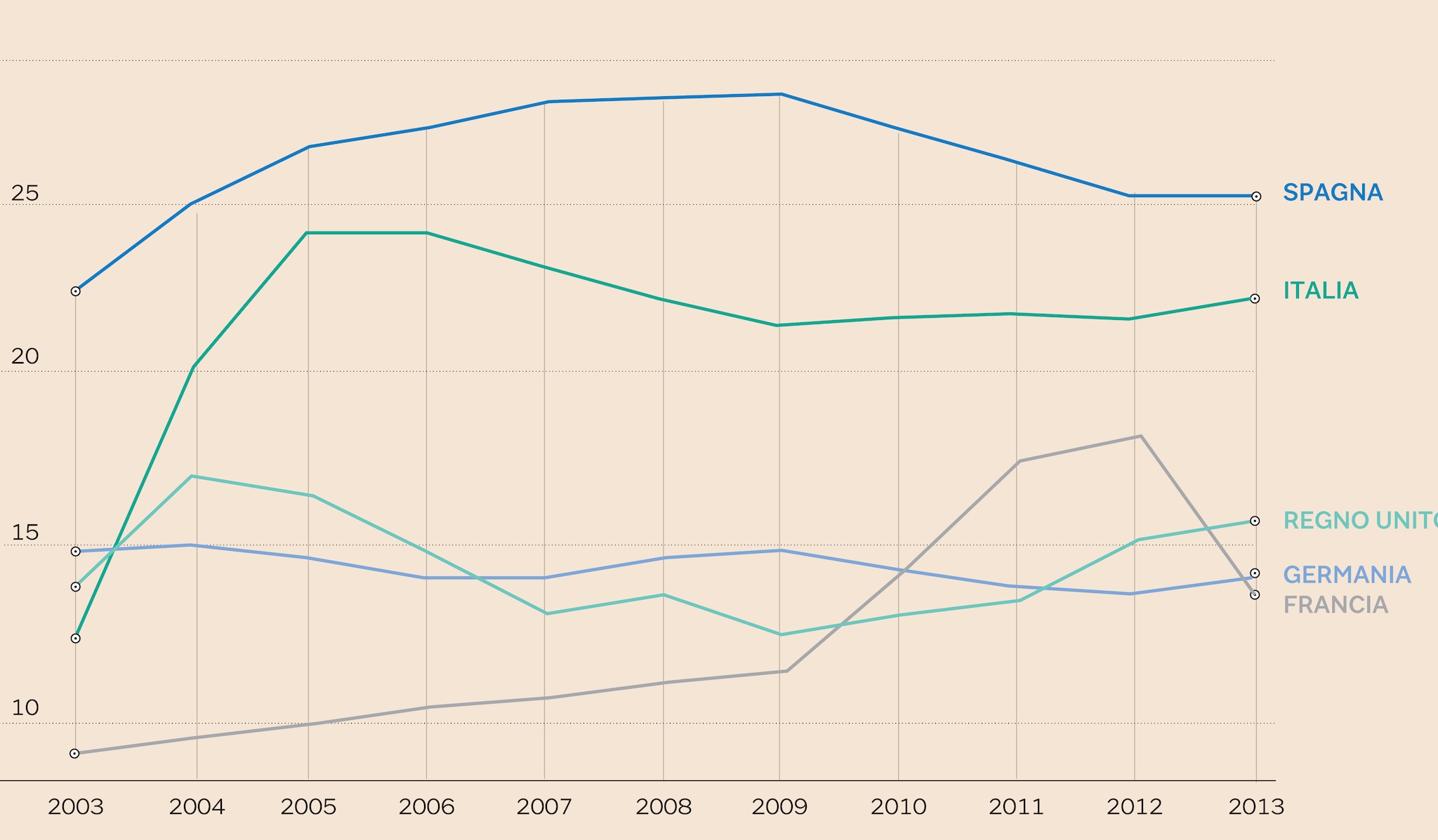 PERCENTUALE DI LAVORATORI SOVRA-QUALIFICATI NEI CINQUE MAGGIORI PAESI EUROPEI 