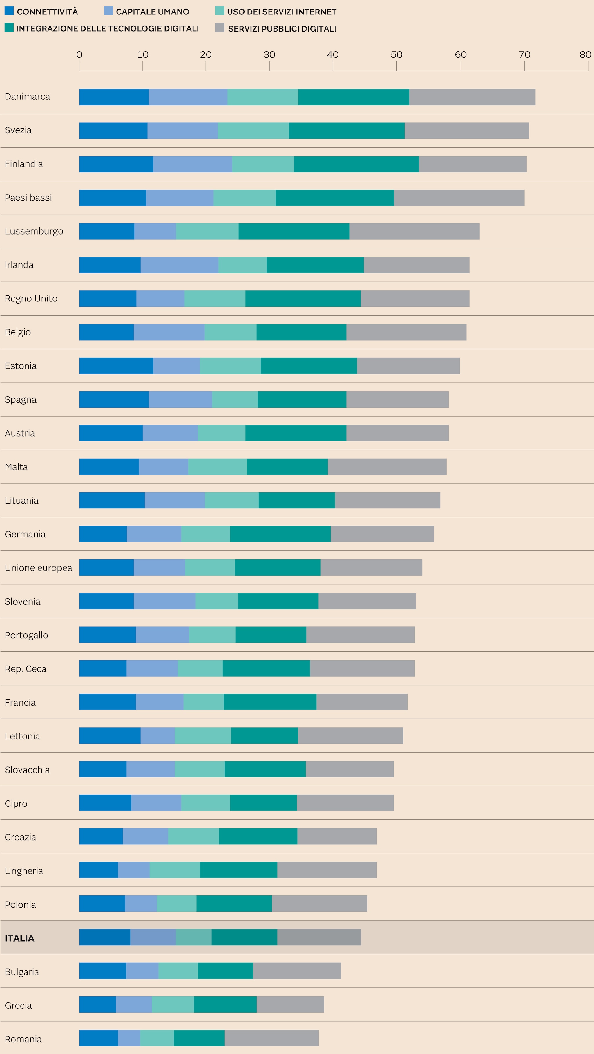 ITALIA QUART’ULTIMA IN EUROPA PER DIGITALIZZAZIONE