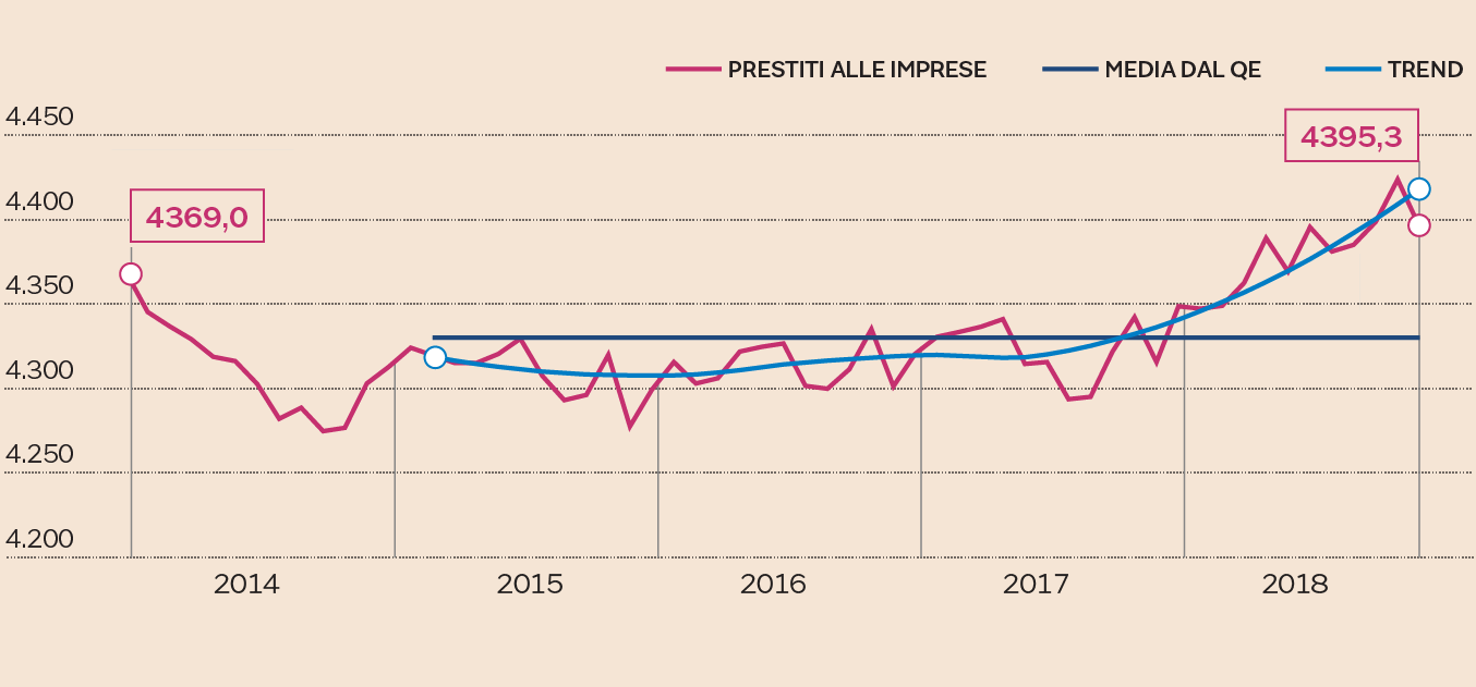 LA CORSA DEI PRESTITI ALLE AZIENDE