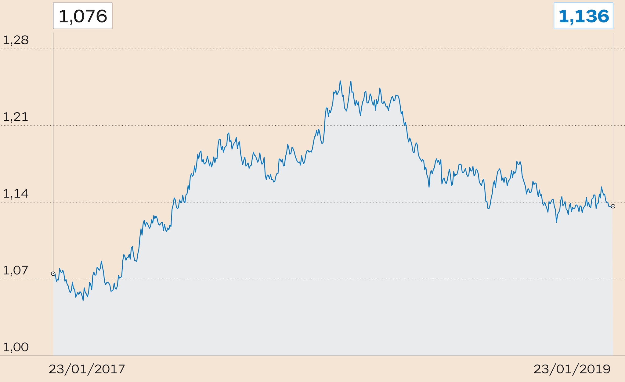 IL CAMBIO EURO/DOLLARO   