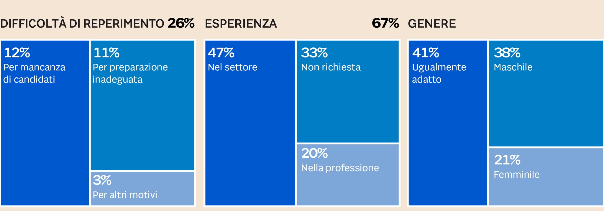 Difficile trovare personale per un'impresa su quattro - Il ...