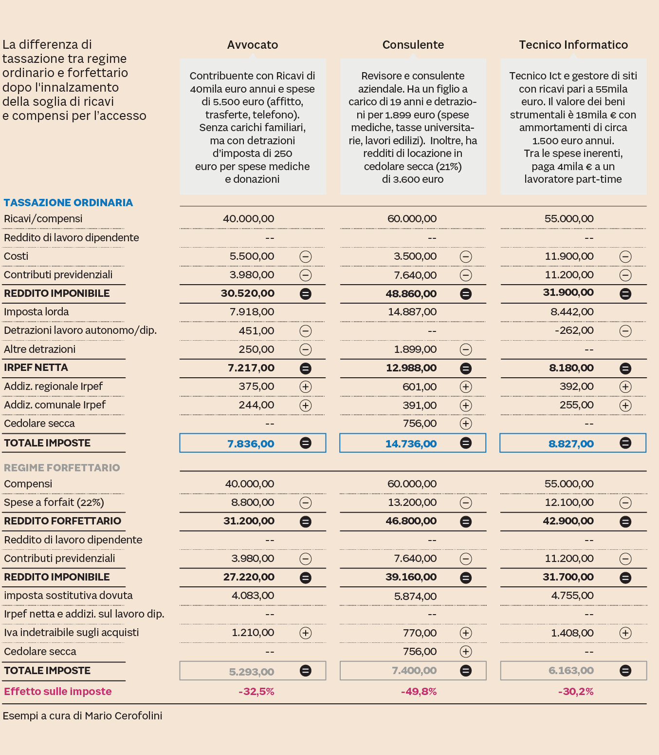 Partite Iva In Fuga Verso La Flat Tax Ecco A Chi Conviene Il