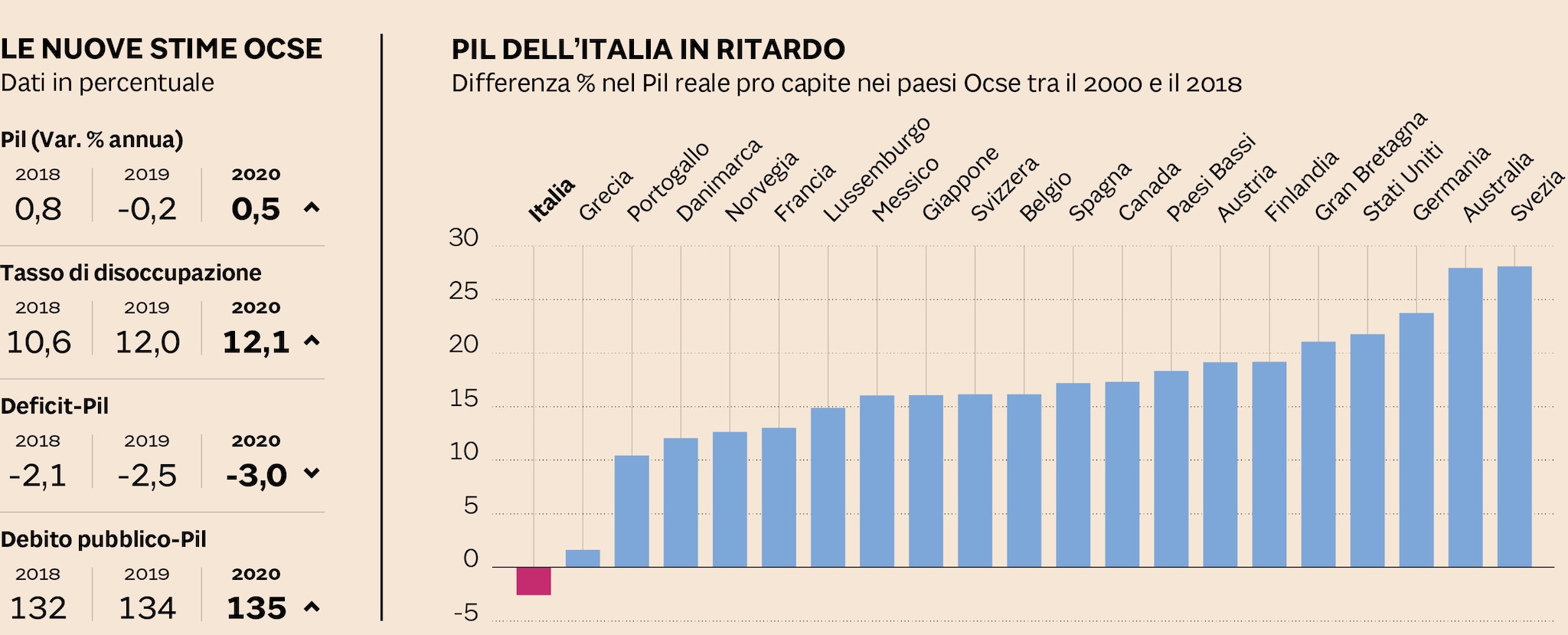 TRA PIL E CONTI PUBBLICI, LA FOTOGRAFIA DELL’ITALIA